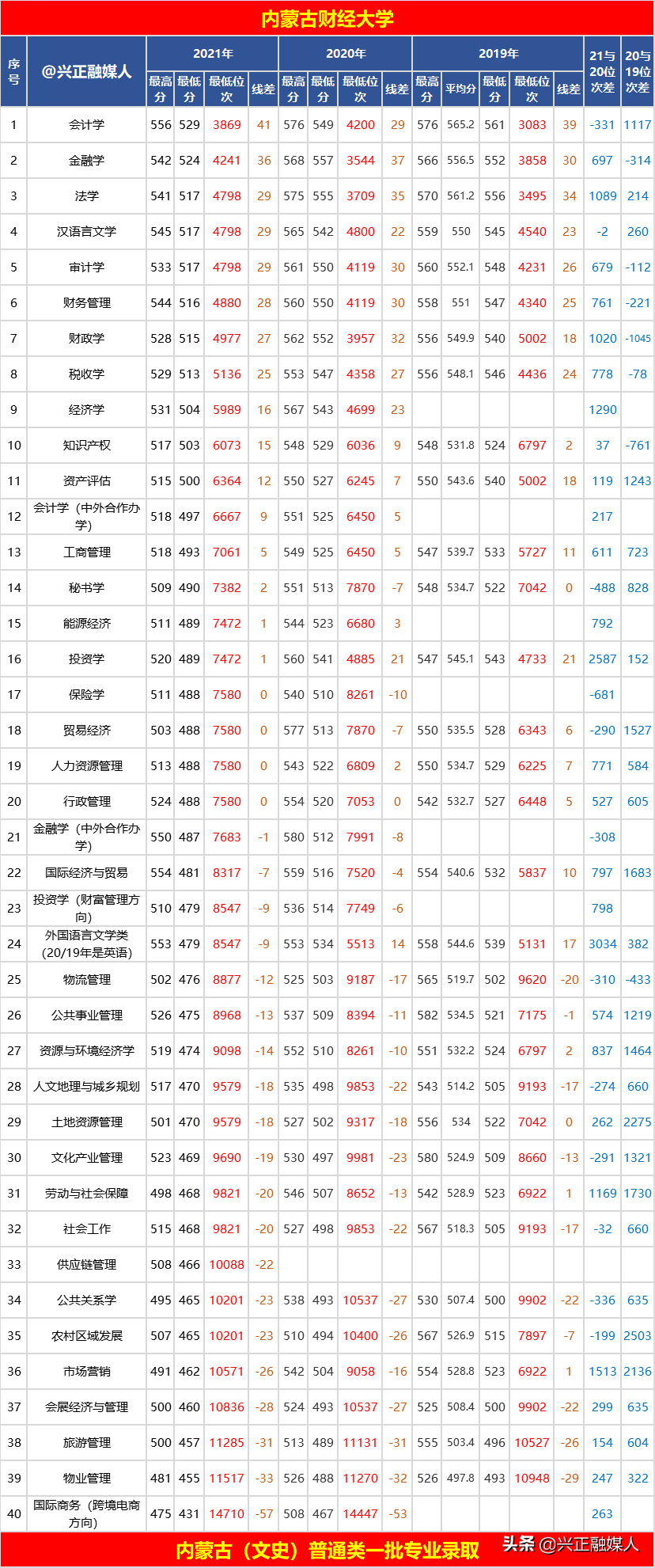 内蒙古财经大学mpacc复试线(内蒙古财经大学2020会计专硕复试线)