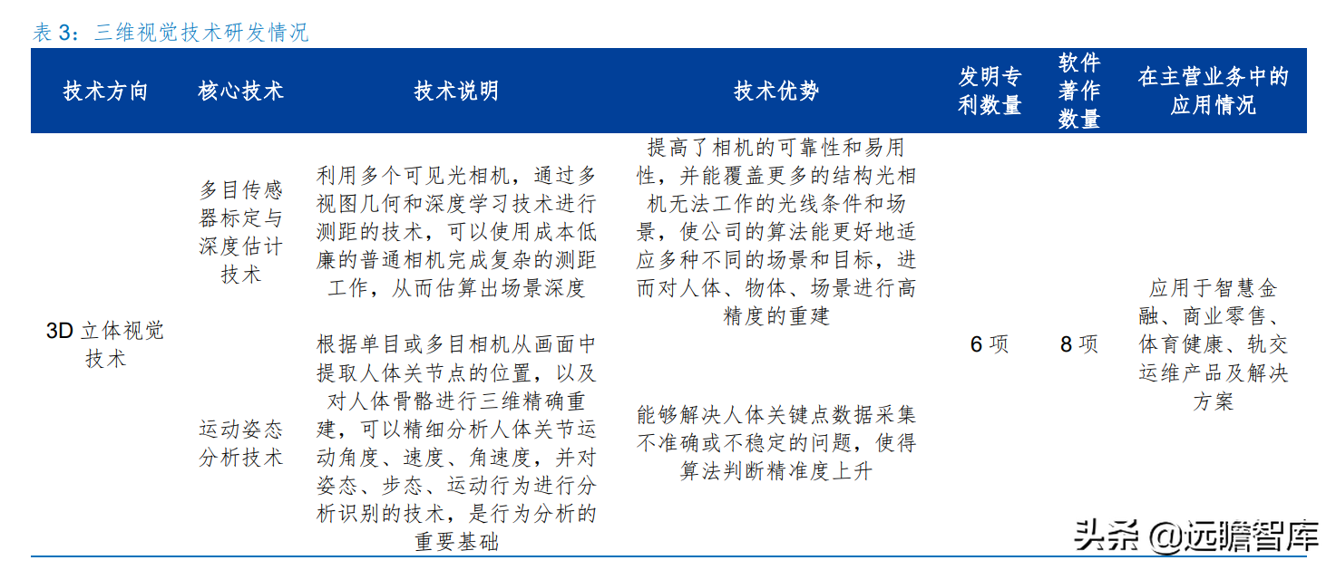 “小而精”AI 企业，格灵深瞳：传统领域立新意、新兴赛道争先行