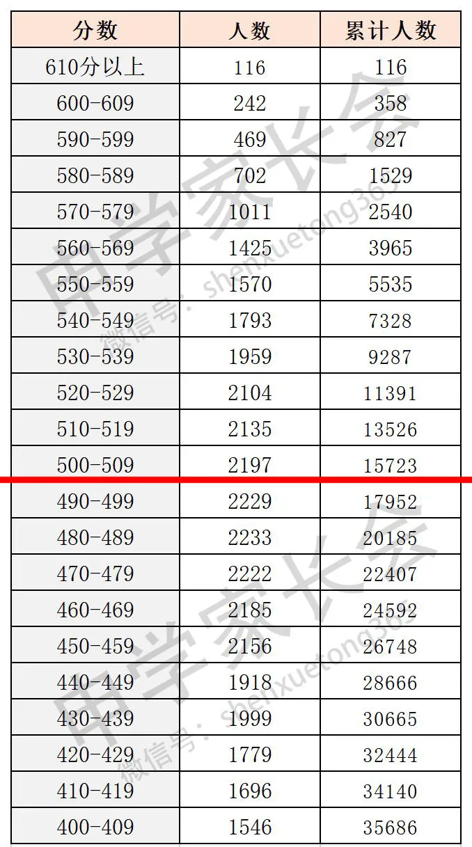 上海高考考到500分很容易？只有35.6%的人能达到