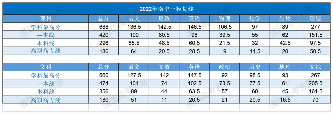 2022年广西南宁一模，理科考480分能上哪些211？