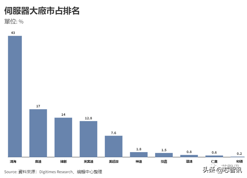 五大服务器代工商占全球9成市场！鸿海营收第一，英业达客户最多