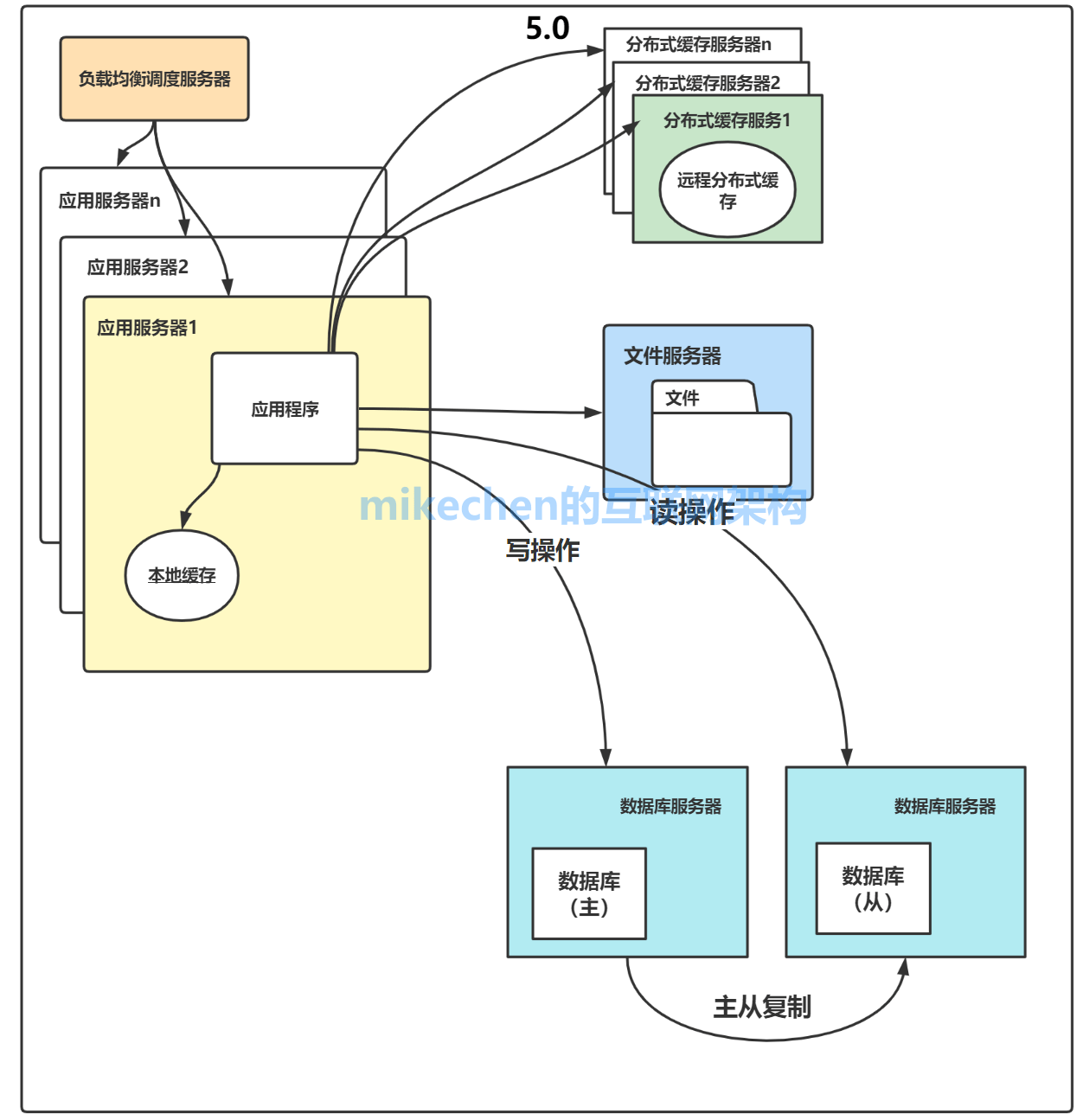 大型网站系统的演变全过程与架构设计详解