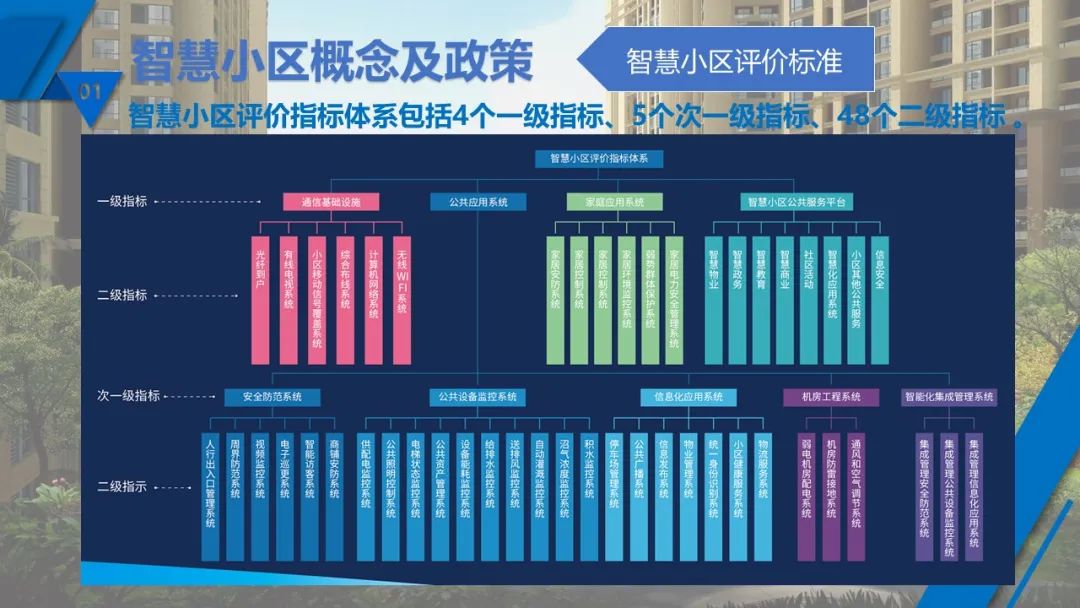 最新最全 | 现代智慧社区如何设计？如何落地？看这里