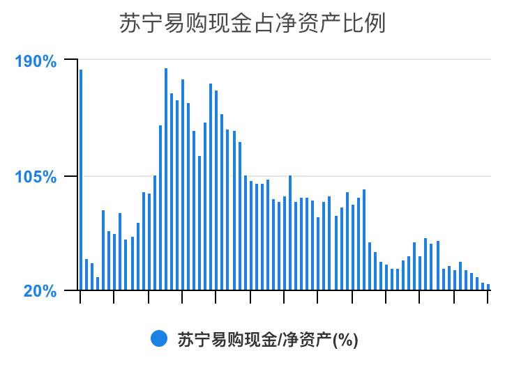 一次看完苏宁易购财务分析2022-03