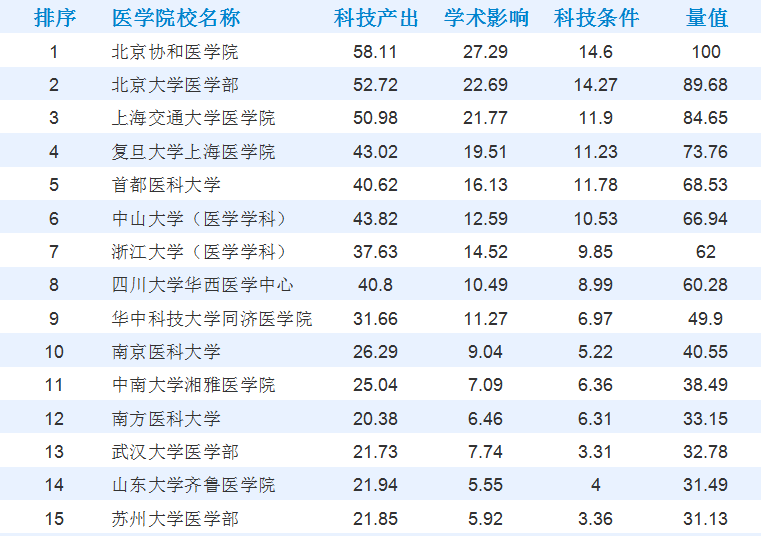 医学院校“前30名”出炉，排名大换血，多所985高校医学部上榜