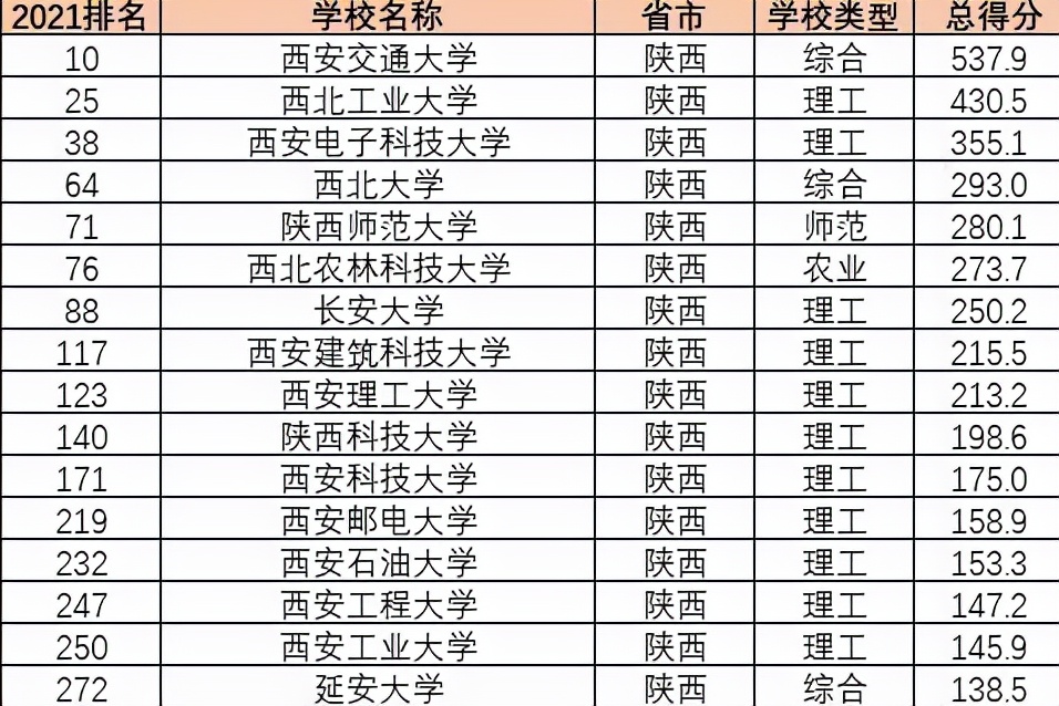 陕西全部大学排名（2021陕西高校排名新鲜出炉）