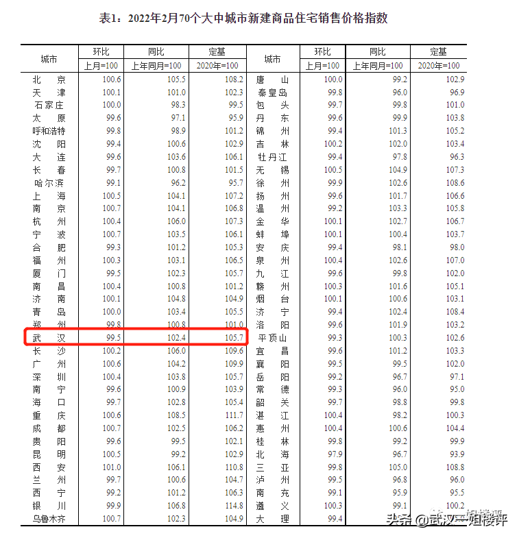 最新官宣！武汉新房、二手房又跌了