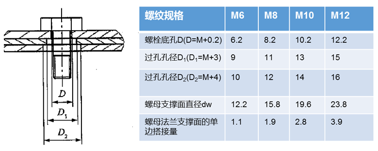 「设计开发专栏」焊接紧固件的设计和试验