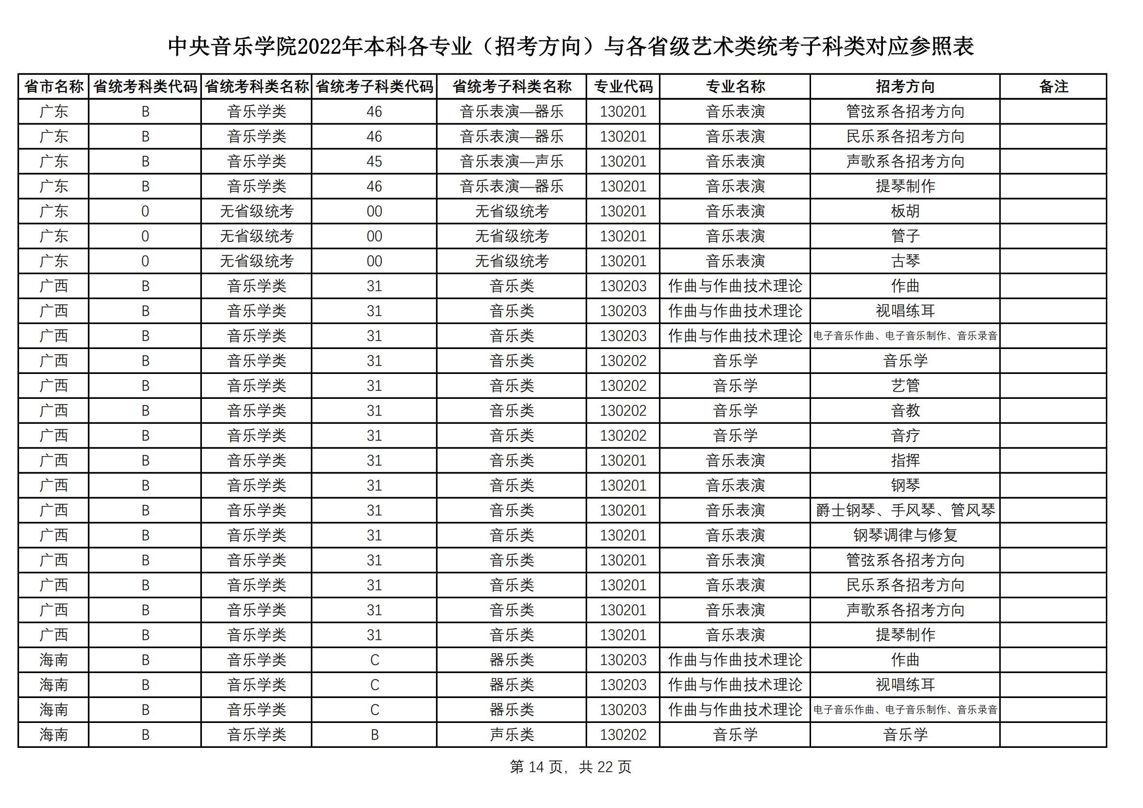 中央音乐学院2022艺术类本科专业与各省艺术类统考子科类对应表