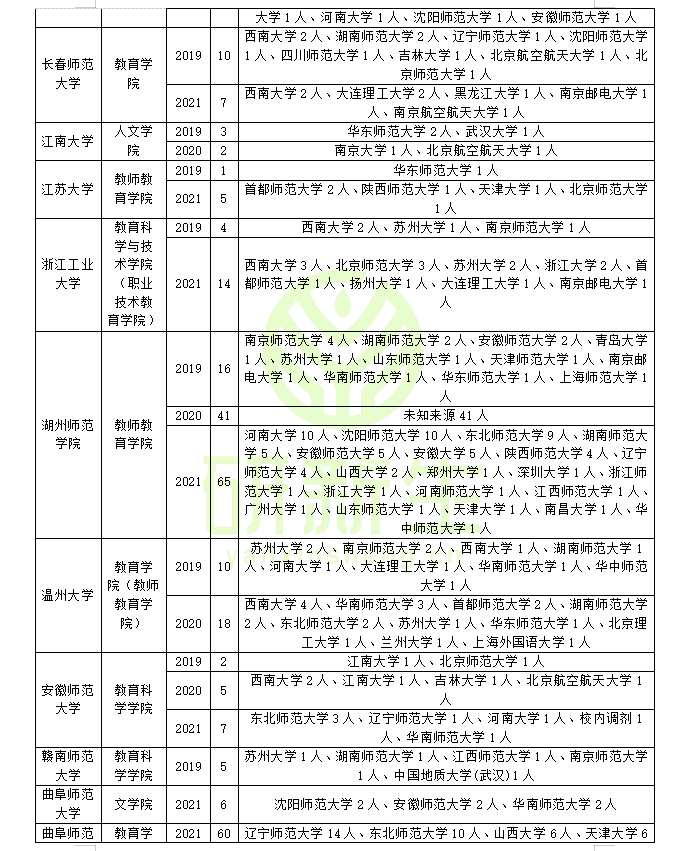 教育学调剂方法：含调剂常识、接收调剂的学校列表及录取情况分析
