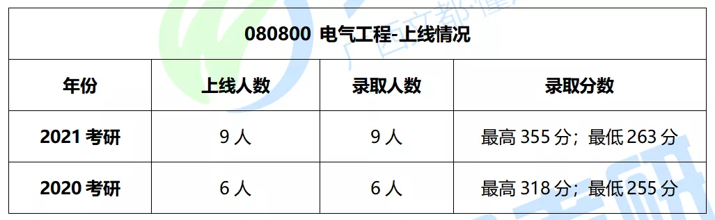 广西大学电气工程学硕，2022考研难度及往年复试调剂情况分析