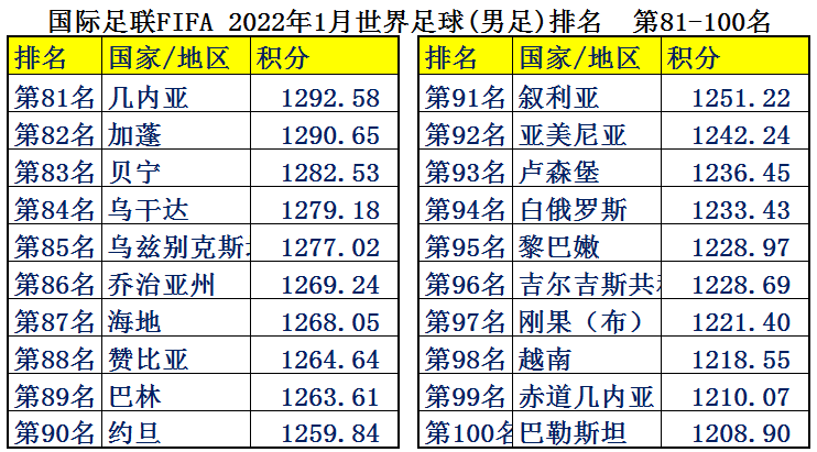 中国男足平均年薪2126万，为何却输得一塌糊涂？世界各国足球排名