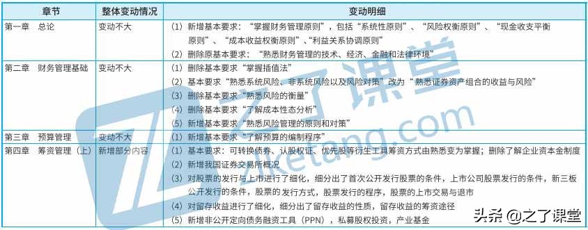 2022中级会计报名开始了，备考原则&考纲变化看这里