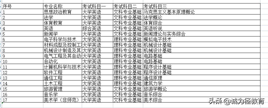 湖南2022专升本院校招生专业和考试科目大全及分享英语学习的小技巧-第6张图片-专升本网