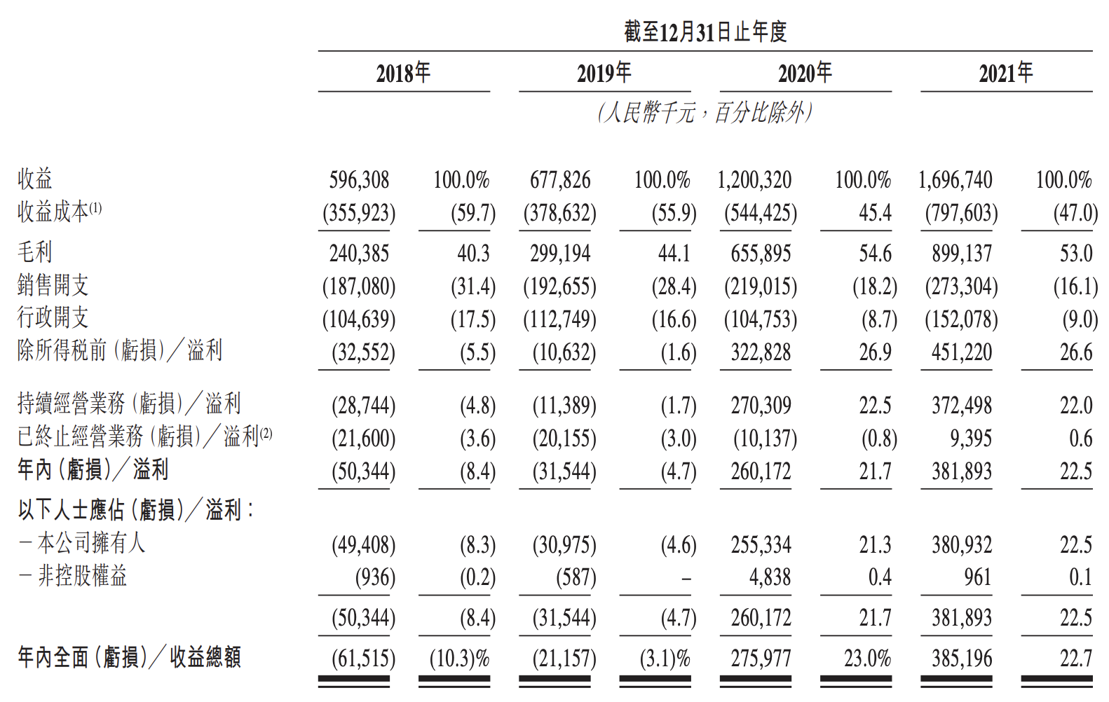 云康集团第三次递表港交所：年赚3.85亿元，达安基因为最大供应商