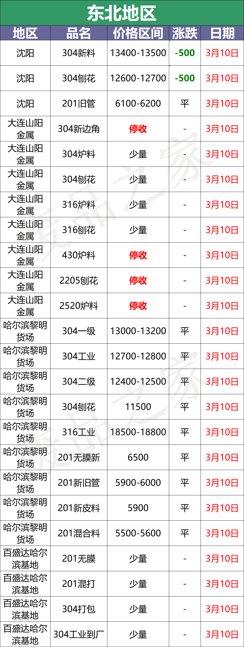 最新3月10日不锈钢基地报价参考信息汇总（附价格表）