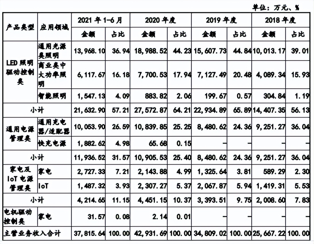 必易微大笔募资购房装修，发力微小收入产品，客户频现零人公司