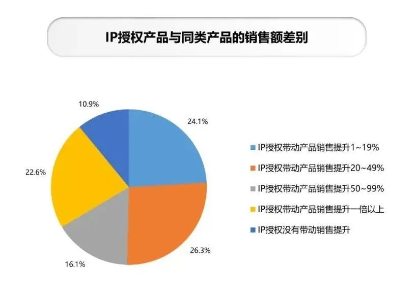 年零售额1374亿元，动漫IP占比28%，中国品牌授权行业有这些特征