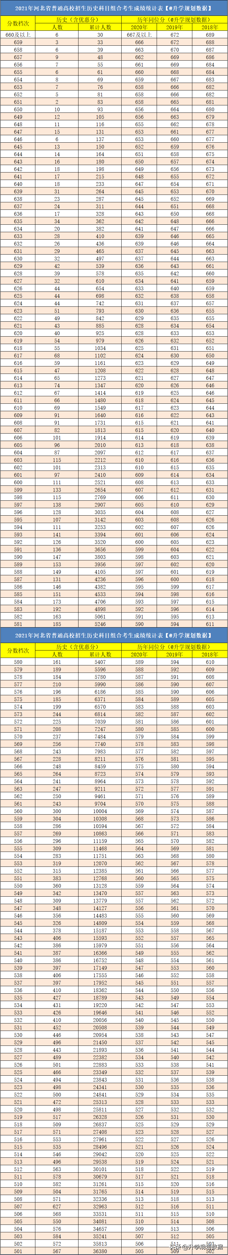 2021河北高考成绩排名一分一段含往年同位分