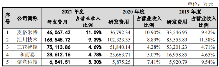 儒竞科技毛利率低于同行均值，供销双集中，新增产能或难消化