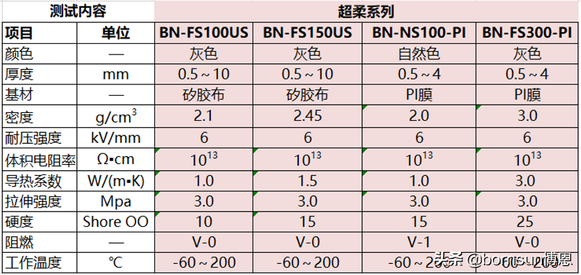 博恩BN-FS导热垫片基本参数以及标准尺寸-厂家分享