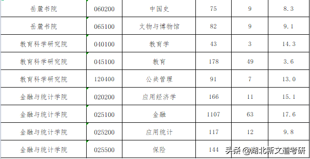 这所中部地区知名985，最低报录比才2.5：1！考研报考可留意