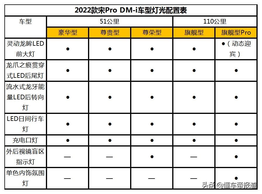 新车｜比亚迪宋Pro DM-i配置曝光，或售15万起，11月30日预售