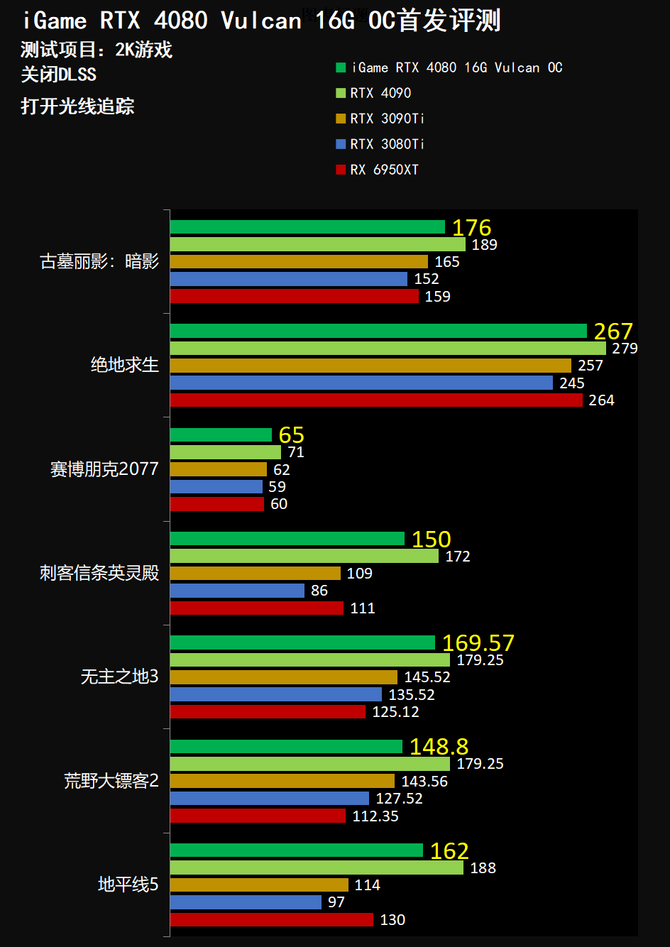 平趟4K剑指8K游戏 七彩虹iGame GeForce RTX 4080 Vulcan首发评测