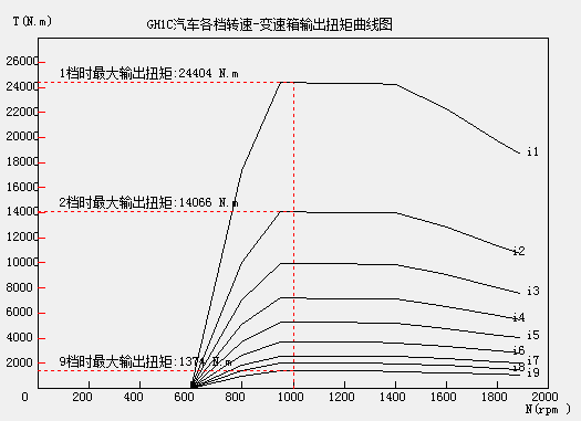 曲线图中,可以看出发动机传递到变速箱各档位对应的参数,从而给汽车