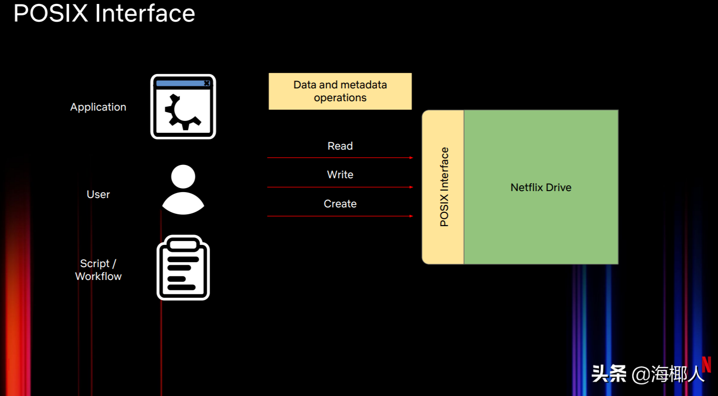 为媒体资产构建一个云原生的文件系统