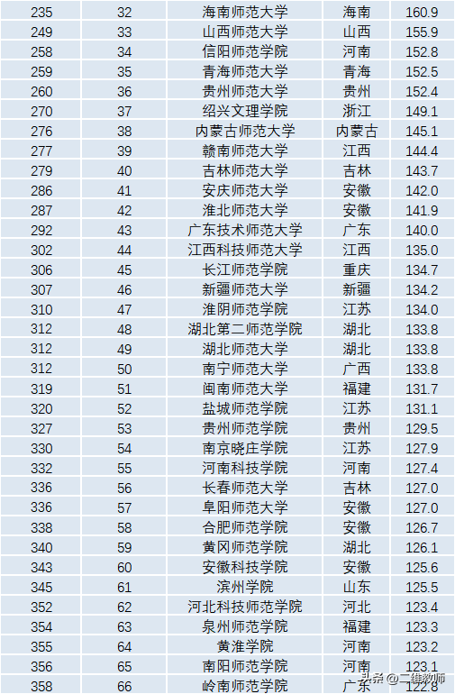 中国有多少研究所(这14所师范学院，都有硕士点！分数线低，竞争压力小，你选不选？)