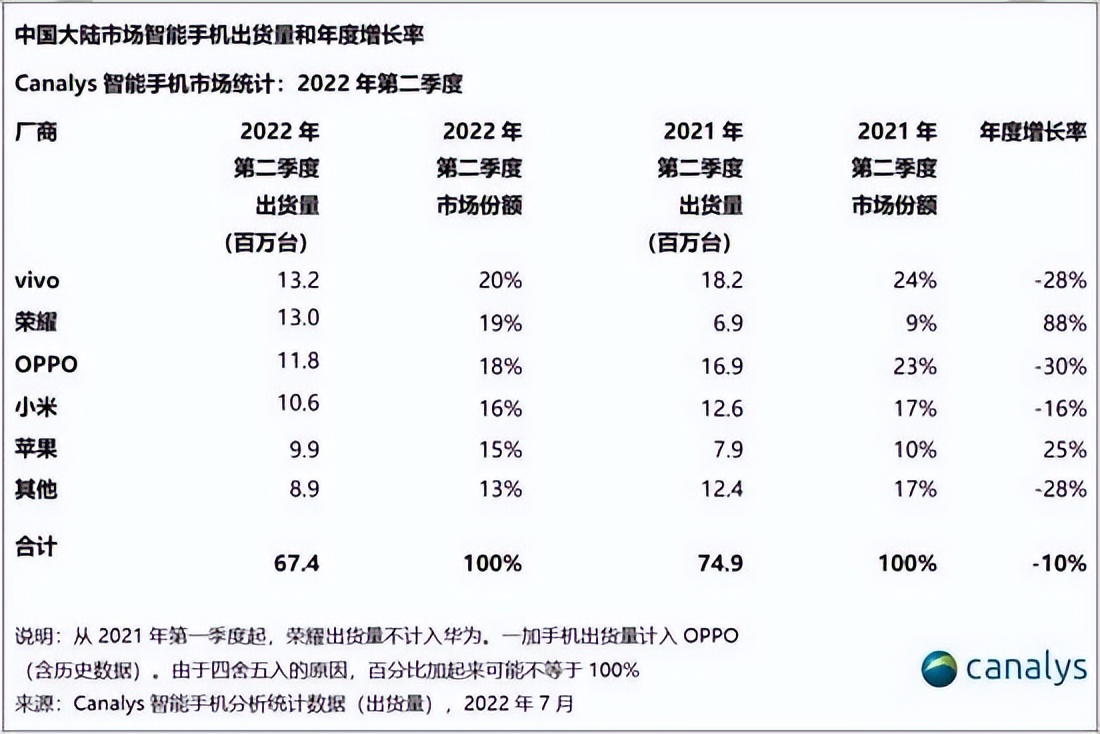 国内Q2手机市场分析：荣耀vivo夺第一