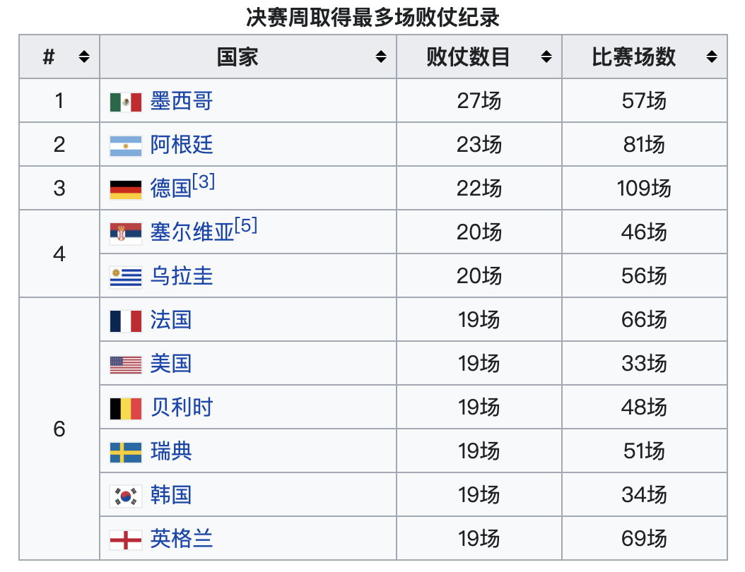 2014世界杯上的尴尬（20个世界杯冷知识：尴尬、趣闻和高光）