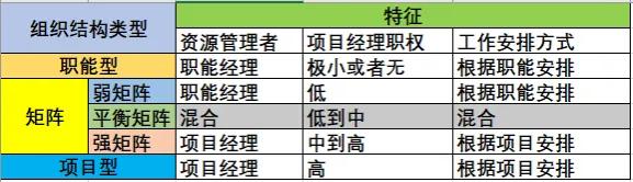 三種類型的項目組織結(jié)構(gòu)