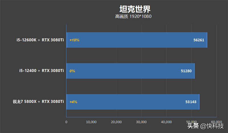 性价比不二之选！i5-12400网游测试：已看见锐龙7 5800X尾灯