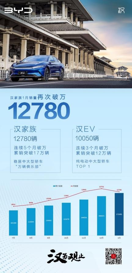 比亚迪汉1月热销12780辆，稳居中国20万以上新能源轿车销量第一