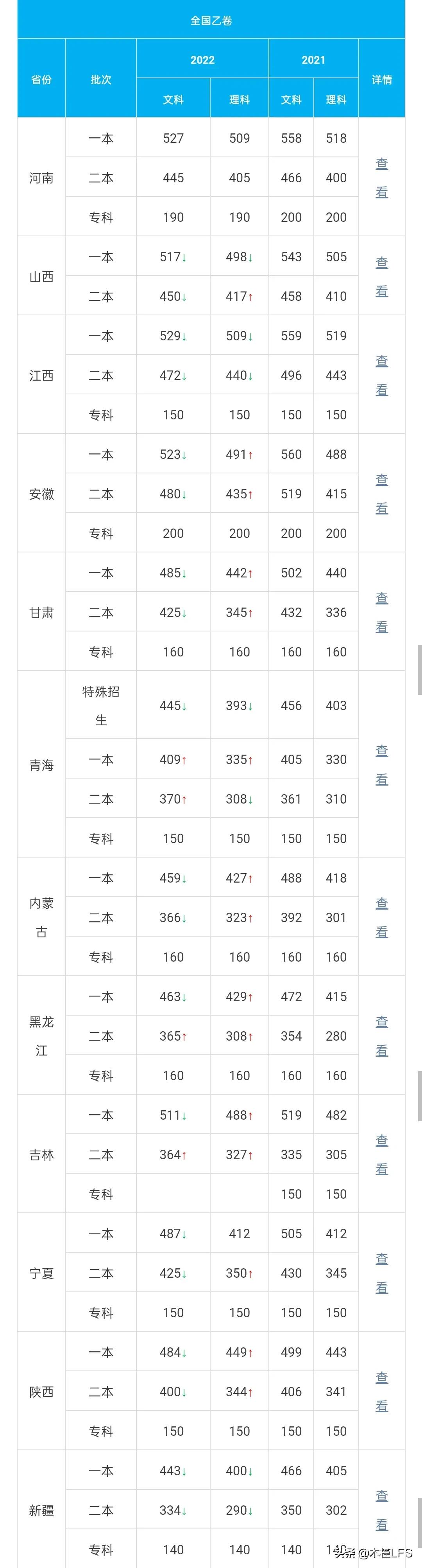 18年高考分数线，江西省2018年高考分数线