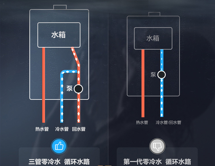 熱水器面對三根水管的安裝連接方式和介紹,其中最複雜的是採用循環器