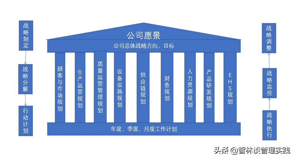 企业管理咨询实践：企业战略有效“落地”三个必备条件