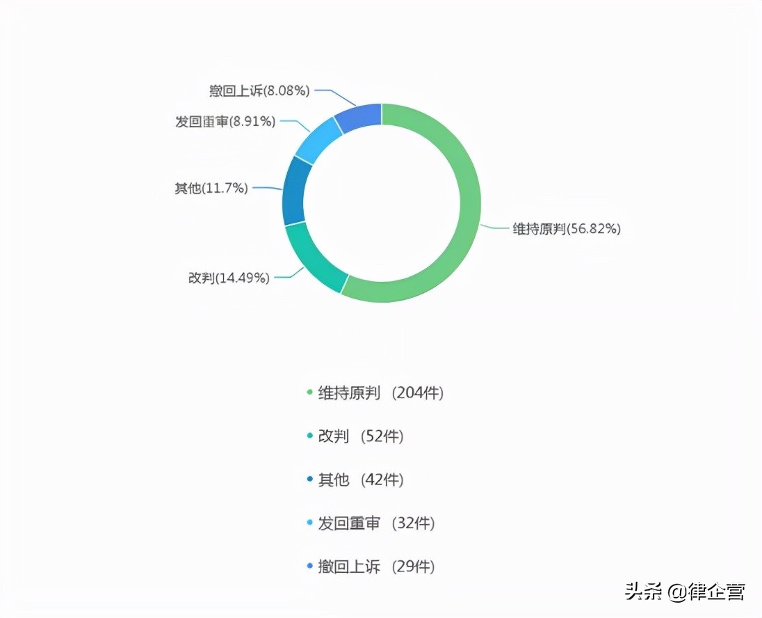 宁夏地区法院近三年承揽合同纠纷大数据报告