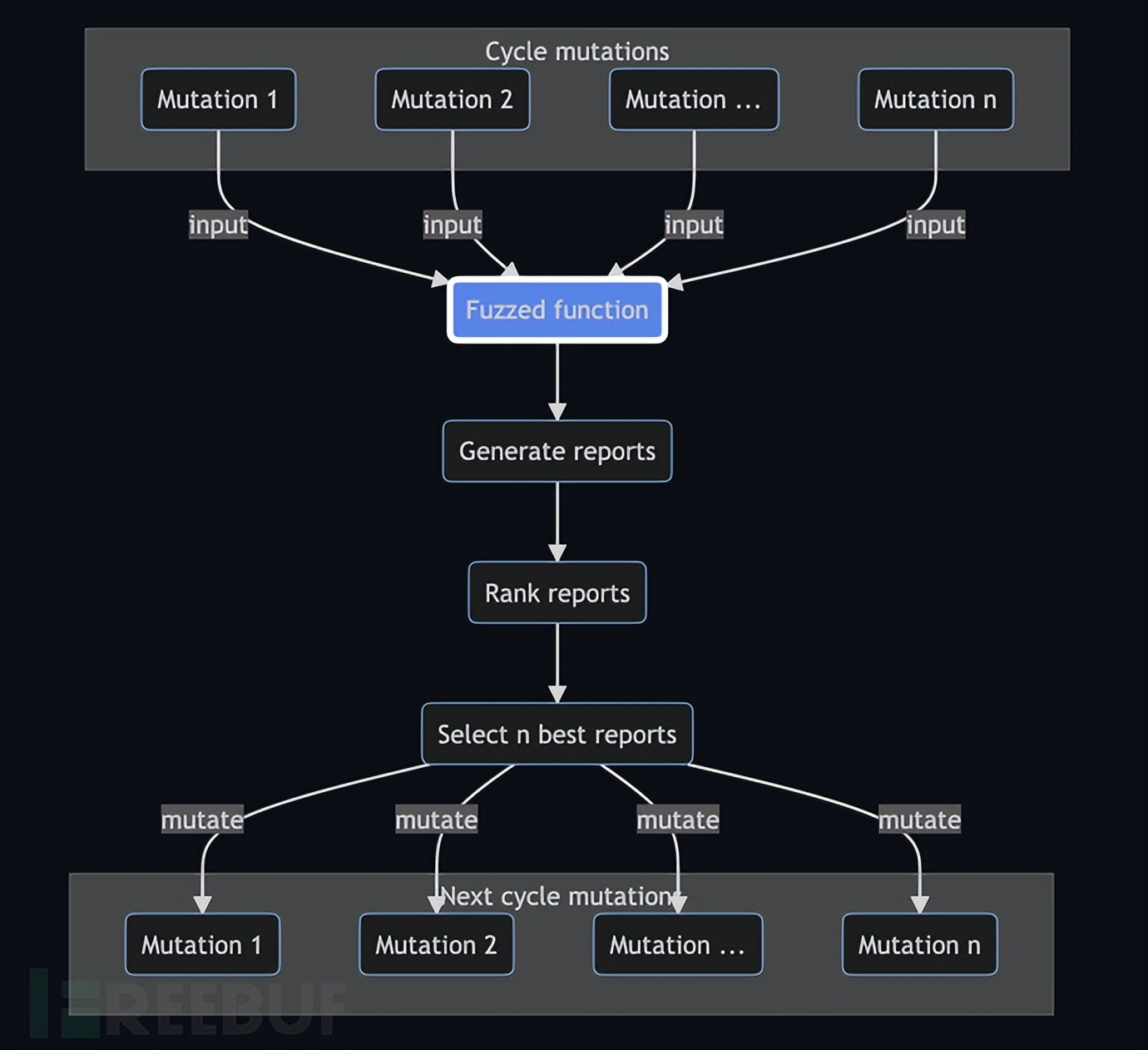 如何使用Frelatage对Python代码进行模糊测试