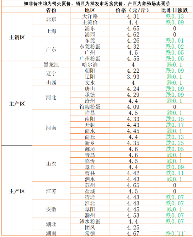 预警分析：牛羊回落，猪价下行，鸡蛋价格全线飘绿，意味着什么？