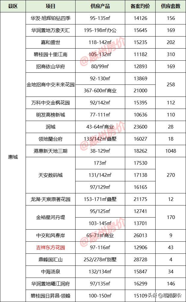 11月惠州供应9909套新房！最新备案均价出炉，5631元/㎡起