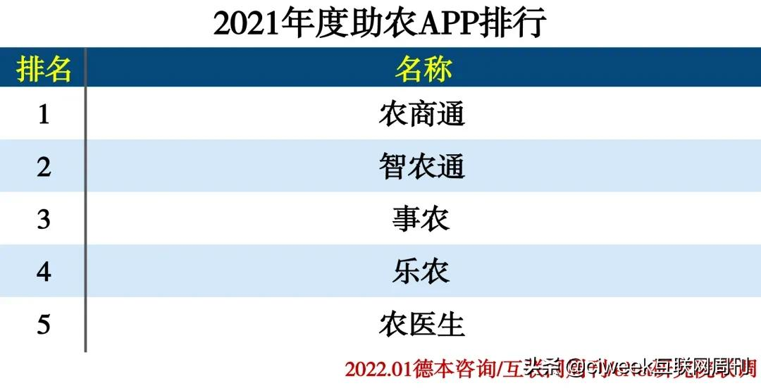 2021年度APP分类排行