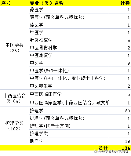 医学专业有哪些？山东2021级新高一学生，想报考医学，如何选科？