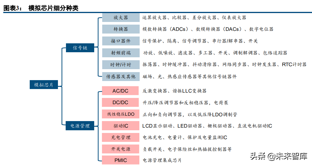 半导体模拟芯片行业深度报告：本土厂商加速成长