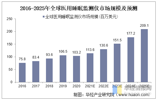 2020年全球及中国医用睡眠监测仪行业现状分析，发展空间广阔