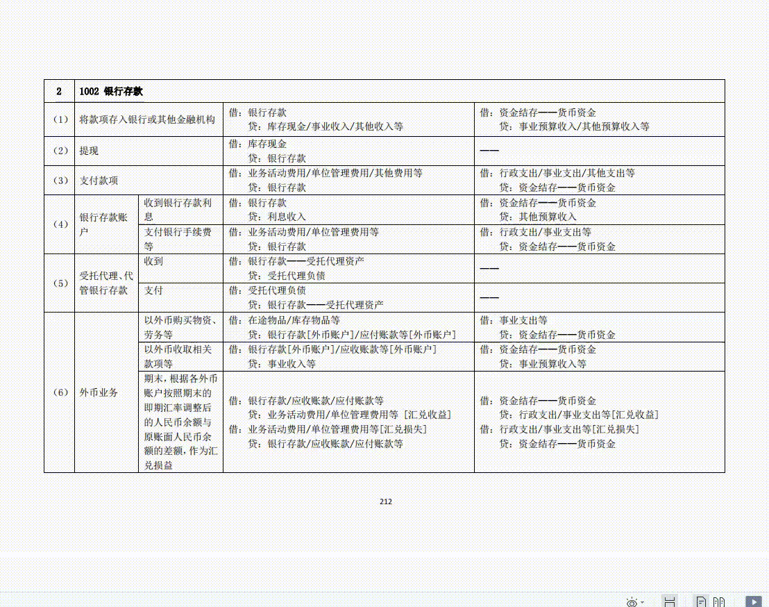 2022年完整版行政事业单位的会计分录和行政事业单位会计科目表
