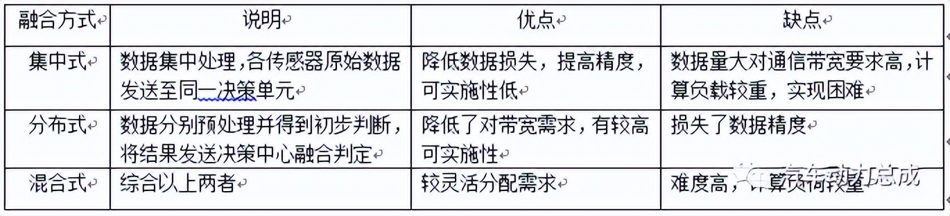 自动驾驶技术4-多传感器的数据融合技术