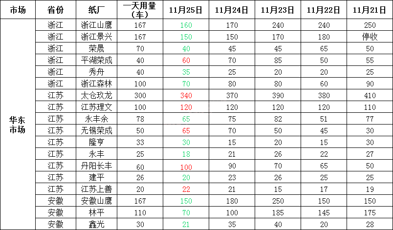 最新11月26日全国各地废纸价格汇总，最高下调60元/吨